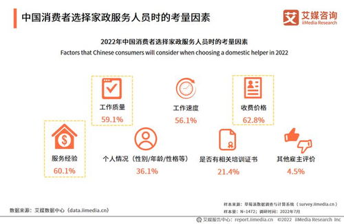 2022-2023年中國家政服務行業發展剖析及企業管理服務投資機遇分析報告
